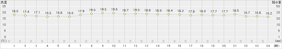 熱海伊豆山(>2023年10月17日)のアメダスグラフ