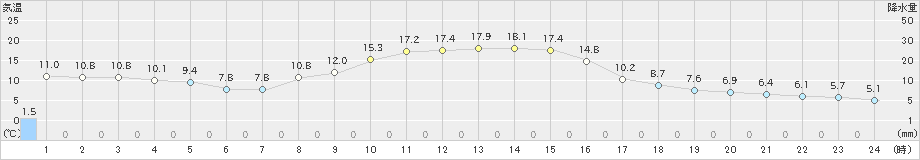 栃尾(>2023年10月17日)のアメダスグラフ