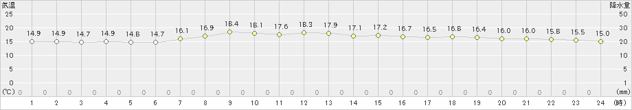 弾崎(>2023年10月17日)のアメダスグラフ