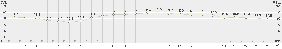 中条(>2023年10月17日)のアメダスグラフ