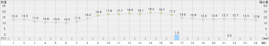 下関(>2023年10月17日)のアメダスグラフ