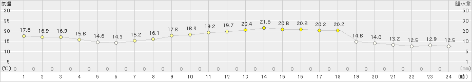 大潟(>2023年10月17日)のアメダスグラフ