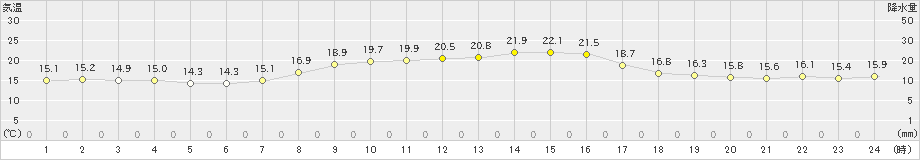 糸魚川(>2023年10月17日)のアメダスグラフ