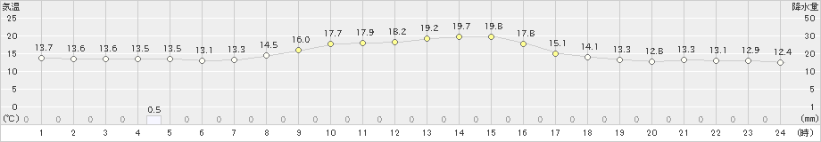 能生(>2023年10月17日)のアメダスグラフ