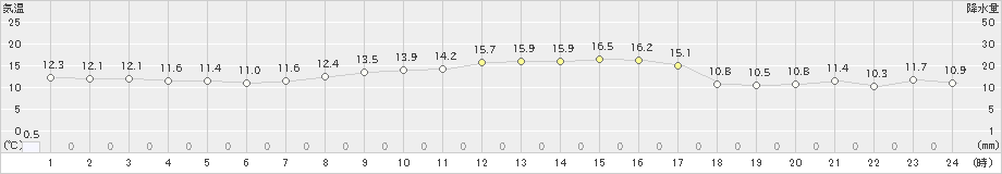 津南(>2023年10月17日)のアメダスグラフ