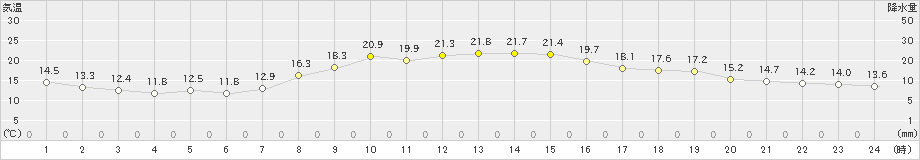 伏木(>2023年10月17日)のアメダスグラフ