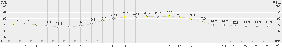 秋ヶ島(>2023年10月17日)のアメダスグラフ