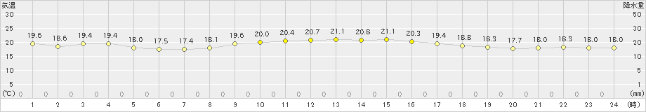 間人(>2023年10月17日)のアメダスグラフ