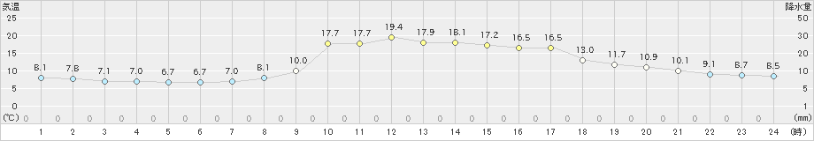 高野(>2023年10月17日)のアメダスグラフ