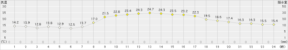 海陽(>2023年10月17日)のアメダスグラフ