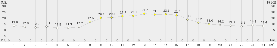 財田(>2023年10月17日)のアメダスグラフ