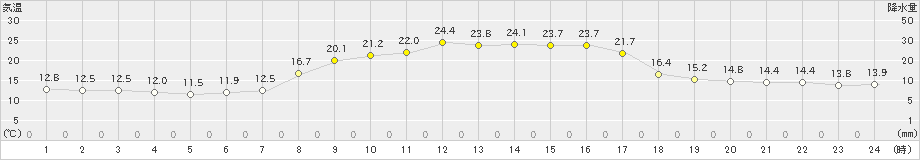 大三島(>2023年10月17日)のアメダスグラフ