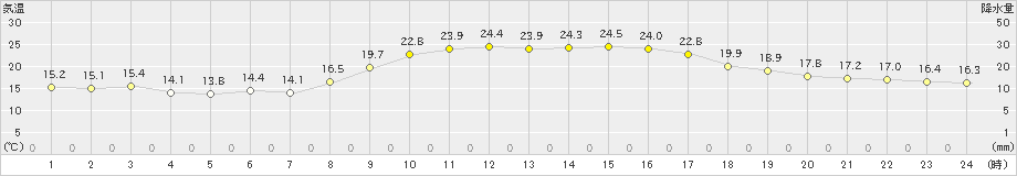 須崎(>2023年10月17日)のアメダスグラフ