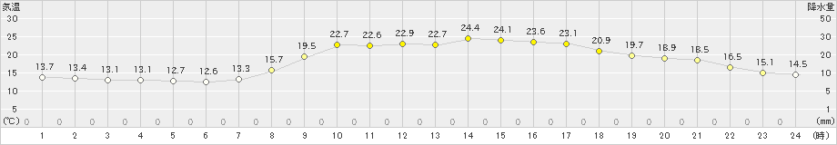 防府(>2023年10月17日)のアメダスグラフ