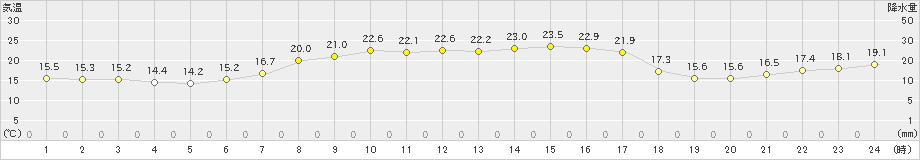 安下庄(>2023年10月17日)のアメダスグラフ