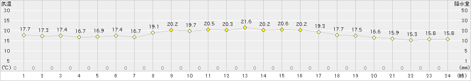 芦辺(>2023年10月17日)のアメダスグラフ