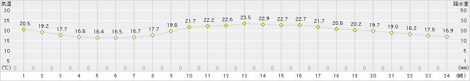 長崎(>2023年10月17日)のアメダスグラフ