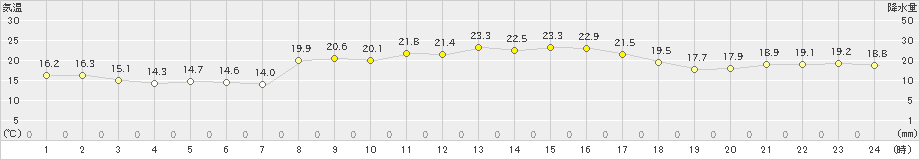 島原(>2023年10月17日)のアメダスグラフ