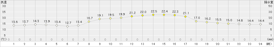 益城(>2023年10月17日)のアメダスグラフ