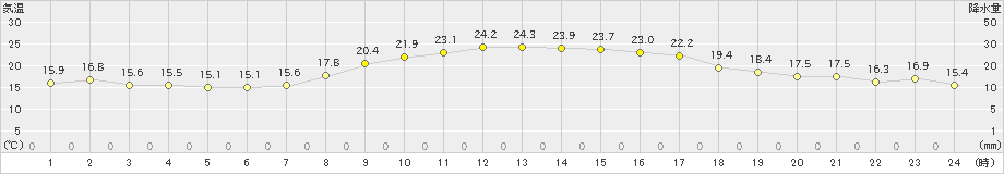 八代(>2023年10月17日)のアメダスグラフ