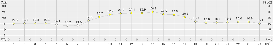 古江(>2023年10月17日)のアメダスグラフ