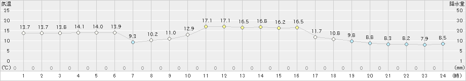 厚田(>2023年10月18日)のアメダスグラフ