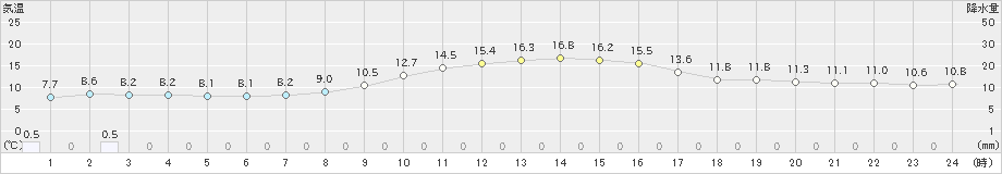 新篠津(>2023年10月18日)のアメダスグラフ