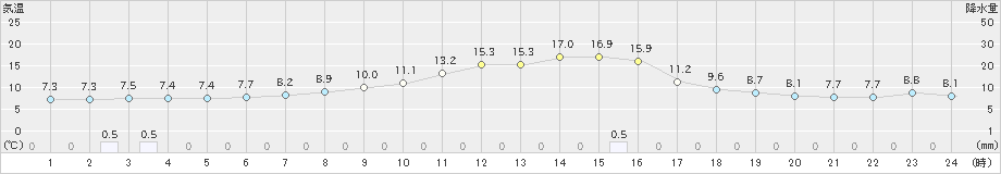 月形(>2023年10月18日)のアメダスグラフ