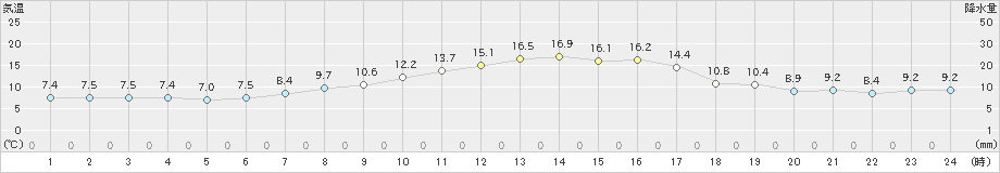 美唄(>2023年10月18日)のアメダスグラフ