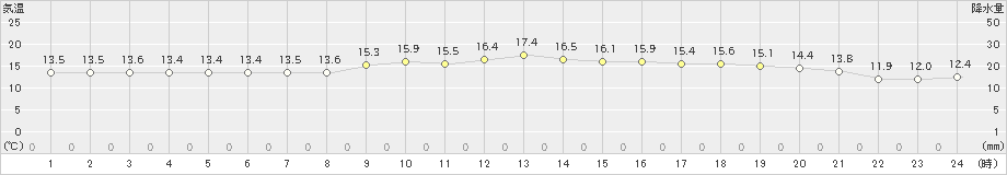 神恵内(>2023年10月18日)のアメダスグラフ