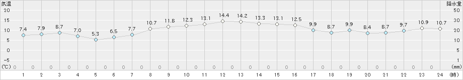 真狩(>2023年10月18日)のアメダスグラフ