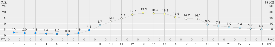 足寄(>2023年10月18日)のアメダスグラフ