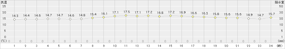 江差(>2023年10月18日)のアメダスグラフ