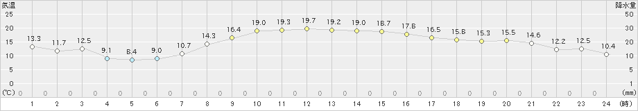 むつ(>2023年10月18日)のアメダスグラフ