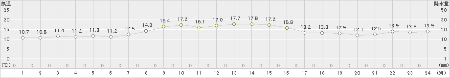 青森大谷(>2023年10月18日)のアメダスグラフ