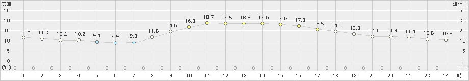 雄和(>2023年10月18日)のアメダスグラフ