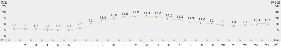 湯の岱(>2023年10月18日)のアメダスグラフ