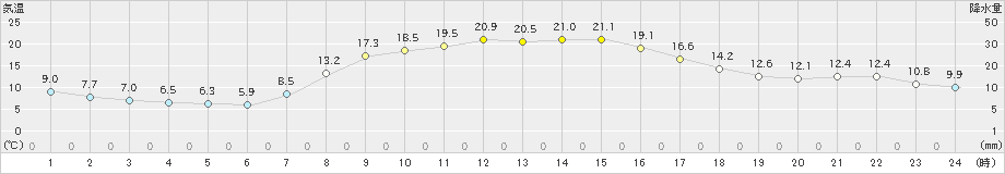 大衡(>2023年10月18日)のアメダスグラフ