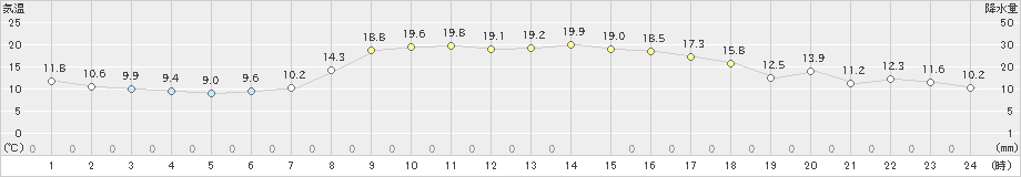 浜中(>2023年10月18日)のアメダスグラフ