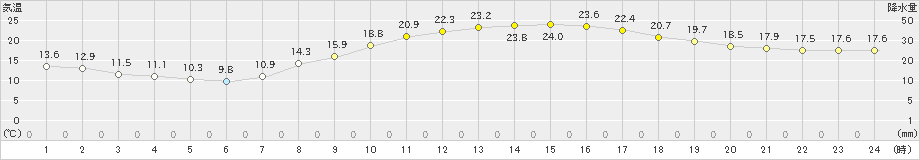 古河(>2023年10月18日)のアメダスグラフ