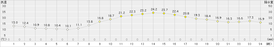 下妻(>2023年10月18日)のアメダスグラフ