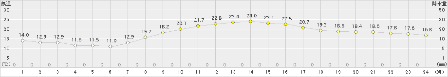 土浦(>2023年10月18日)のアメダスグラフ