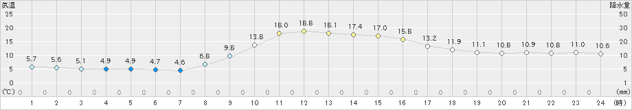 五十里(>2023年10月18日)のアメダスグラフ