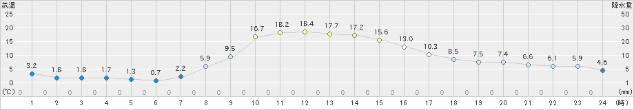 土呂部(>2023年10月18日)のアメダスグラフ