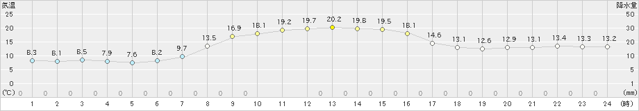 日光東町(>2023年10月18日)のアメダスグラフ