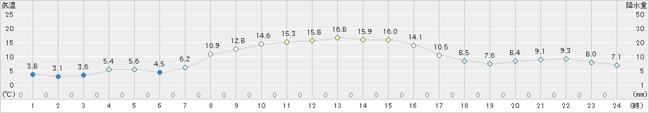 田代(>2023年10月18日)のアメダスグラフ