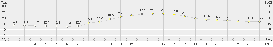 練馬(>2023年10月18日)のアメダスグラフ