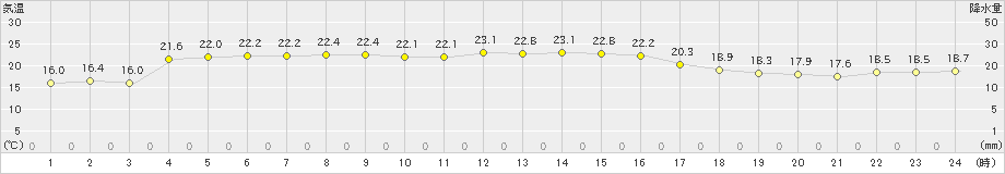 三宅島(>2023年10月18日)のアメダスグラフ