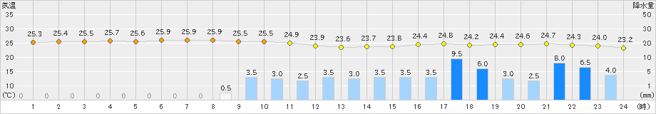 父島(>2023年10月18日)のアメダスグラフ