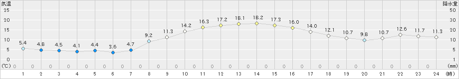 信濃町(>2023年10月18日)のアメダスグラフ